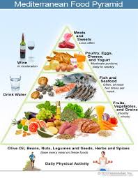 Picture Of The Mediterranean Diet Food Pyramid In 2019