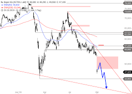 Aktueller aktienkurs charts nachrichten realtime wkn: Bayer Aktienkurs Bricht Deutlich Ein Onvista