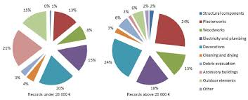 pie charts of xynthia damage costs percentages on