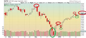 The Keystone Speculator Cpc Cboe Put Call Ratio Daily