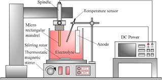 Modern gold plating, called gold electroplating, relies on a chemical process to combine various layers of metal into a solid piece with a layer of gold resting on the surface. Schematic Of Gold Electroplating Setup Download Scientific Diagram