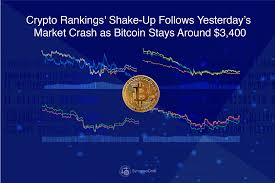 There might be more minute details to this, but this is the bigger picture. Crypto Rankings Shake Up Follows Yesterday S Market Crash As Bitcoin Stays Around 3 400 By Synapsecoin Ico Medium