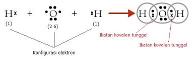 Oksigen, hanya memiliki empat elektron di sekitarnya (lihat gambar pada nomor 5 di atas). Ikatan Kovalen Tunggal H2o Materikimia