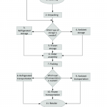 Burger Assembly Flow Process Chart Template