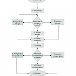 burger assembly flow process chart template