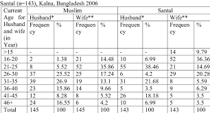 What is the best age difference between husband and wife in india? 2 Frequency Of Current Age For Husband And Wife By Muslim N 145 And Download Scientific Diagram