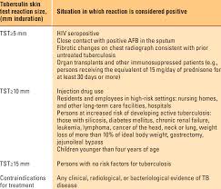 Tuberculosis) , the same bacterium that causes tuberculosis of the lungs ( pulmonary tb). Target For Tuberculin Skin Testing And Who Should Be Considered For Download Scientific Diagram