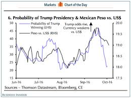 Mexican Peso Market Update After New Trump Clinton Poll