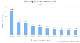 Purified Terephthalic Acid Pta Production And Market