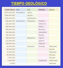 Tiempo Geologico Aprende Facil Areaciencias