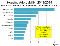 Housing Affordability In China Newgeography Com