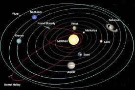 Urutan planet yang mengelilingi matahari antara lain planet merkurius, venus, bumi, mars, jupiter, saturnus, uranus, dan neptunus. Geografi Kelas 10 Tata Surya The Solar System Kajian Geografi Sariwangi