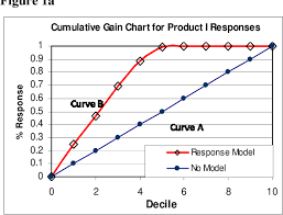 Figure 2 From Measuring Campaign Performance By Using