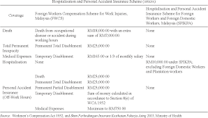 What is workmen's compensation insurance? The Right To Health Discriminatory Treatment Against Migrant Workers In Malaysia Semantic Scholar