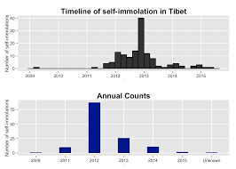 Short Analysis On Self Immolation In Tibet
