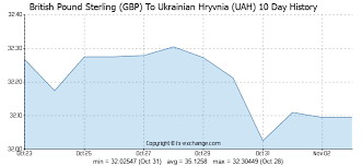British Pound To Ukraine Hryvnia Exchange Rate History For