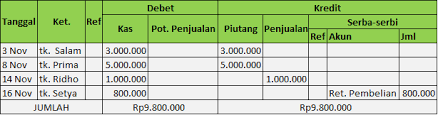 Itulah tadi pembahasan contoh jurnal khusus perusahaan dagang. Penyusunan Jurnal Khusus Penerimaan Kas Dan Pengeluaran Kas