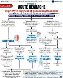 Image result for Acute Localized Headache