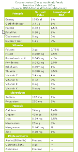Coconut Health Benefits And Nutrition