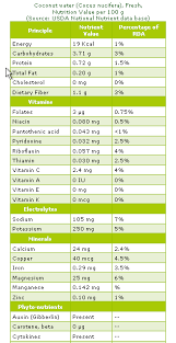 coconut health benefits and nutrition