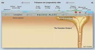 Pin By Ayida Om On Volcano In 2020 Plate Tectonics Hot Spot Plate Tectonic Theory