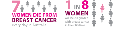 Liver metastases due to breast cancer may result in abdominal discomfort and jaundice, a yellowish discoloration of the skin. Did You Know That 8 Women Die Each Day In Australia From Breast Cancer Caravanning With Kids