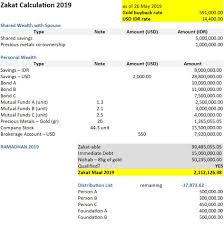 If you have a business, all stock in trade is liable for zakat, including land and real estate that. How To Calculate Zakat On Gold