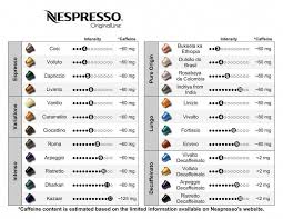 Coffee Pod Nespresso Vertuoline Coffeeholic Coffeepods Nespresso Recipes Nespresso Machine Coffee Chart