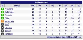 Tabla de posiciones de la eliminatorias. Asi Quedo La Tabla De Posiciones De La Eliminatoria Mundialista Fecha 13 Minuto30 Com