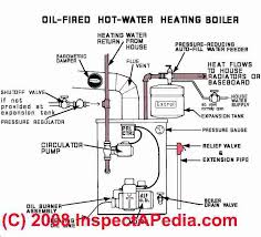 In this design, which can also be used in residential systems, each heat emitter is located within a separate branch circuit that connects to a common supply main and common return main. Hot Water Heating Boiler Operation Details 39 Steps In Hydronic Heating Boiler Operation