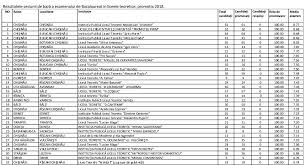 Alţi 359 de candidați au obţinut media de peste 9. Lista Liceelor Cu Cea Mai InaltÄƒ Medie De Promovabilitate A Examenelor De Bacalaureat Unica Md
