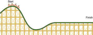 In physics, the term conservation refers to something which doesn't change. 9 2 Mechanical Energy And Conservation Of Energy Texas Gateway
