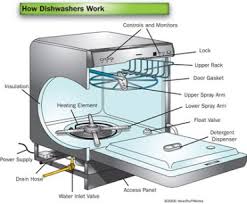 The water that comes into your home is under pressure. Dishwasher Pre Installation What You Need To Know