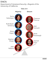Approval only requires a simple. Ruth Bader Ginsburg Death How Has Trump S Supreme Court Changed America Bbc News