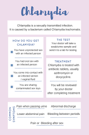 Image result for chlamydia symptoms