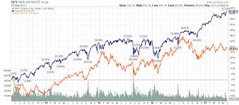 what is the fair value of the vanguard reit index fund