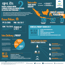 Apa Itu Badan Layanan Umum Lembaga Pengelolaan Usaha Kelautan Dan Perikanan Infografis Pendidikan Pesisir