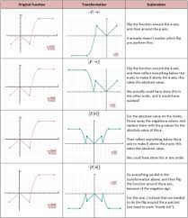 Parent Functions And Transformations She Loves Math Ap Calculus Math Math Tutor