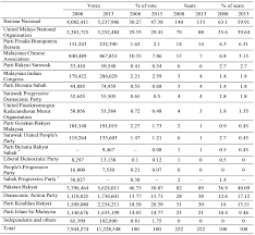 Umno took 88 of the 133 parliamentary seats. Http Web Usm My Km 32 Supp 2 2014 Km 2032 20supp 202 2014 Art 202 20 25 53 Pdf