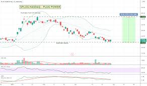 Diese prognose für nächste woche haut anleger um! Plug Stock Price And Chart Nasdaq Plug Tradingview