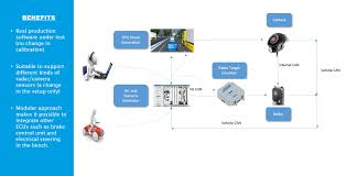 128 a typical tracking radar system • a typical radar data distribution over network video, plots, tracks, bite, control lan radar transceiver. Altran And Ni Demonstrate Adas Hil With Sensor Fusion Ni
