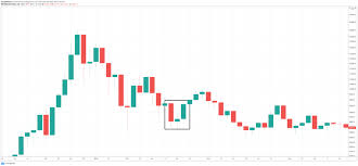 Let's take a look at what these charts are and how to all this shows that you can read the crypto chart in the best possible way by learning technical analysis. How To Read Cryptocurrency Charts Technical Analysis Primexbt