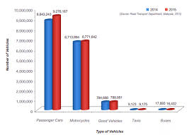 Jabatan pengangkutan jalan malaysia, abbreviated jpj), is a government department under the malaysian ministry of transport. Number Of In Use Vehicles In Malaysia 2014 2015 Download Scientific Diagram