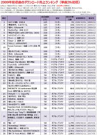 2009年のヒット曲【配信ダウンロード売上ランキング】 - Billion Hits!
