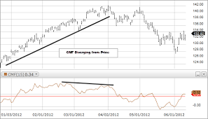 What Is The Chaikin Money Flow Fidelity