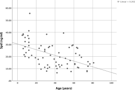 «spermidine is a polyamine compound (c7h19n3) found in ribosomes and living tissues, and having various metabolic functions within organisms. Spermidine In Dementia Springerlink