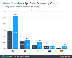 U S Consumers Contribute 40 Of Sports App Spending Which