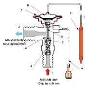 Khám phá các loại van tiết lưu trong hệ thống lạnh