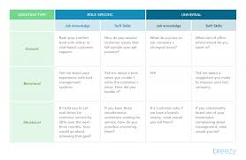 Although these templates are very convenient and. How To Predictably Hire The Most Successful Candidates Using Structured Interview Questions By Breezy Hr Don T Panic Just Hire