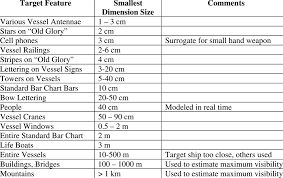 Various Target Features For Which Maximum Visibility Range